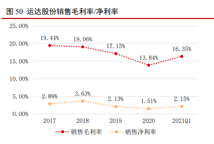 分产品看,公司 2017-2020 年风电铸件销售容量增速 cagr 高达 147%,单